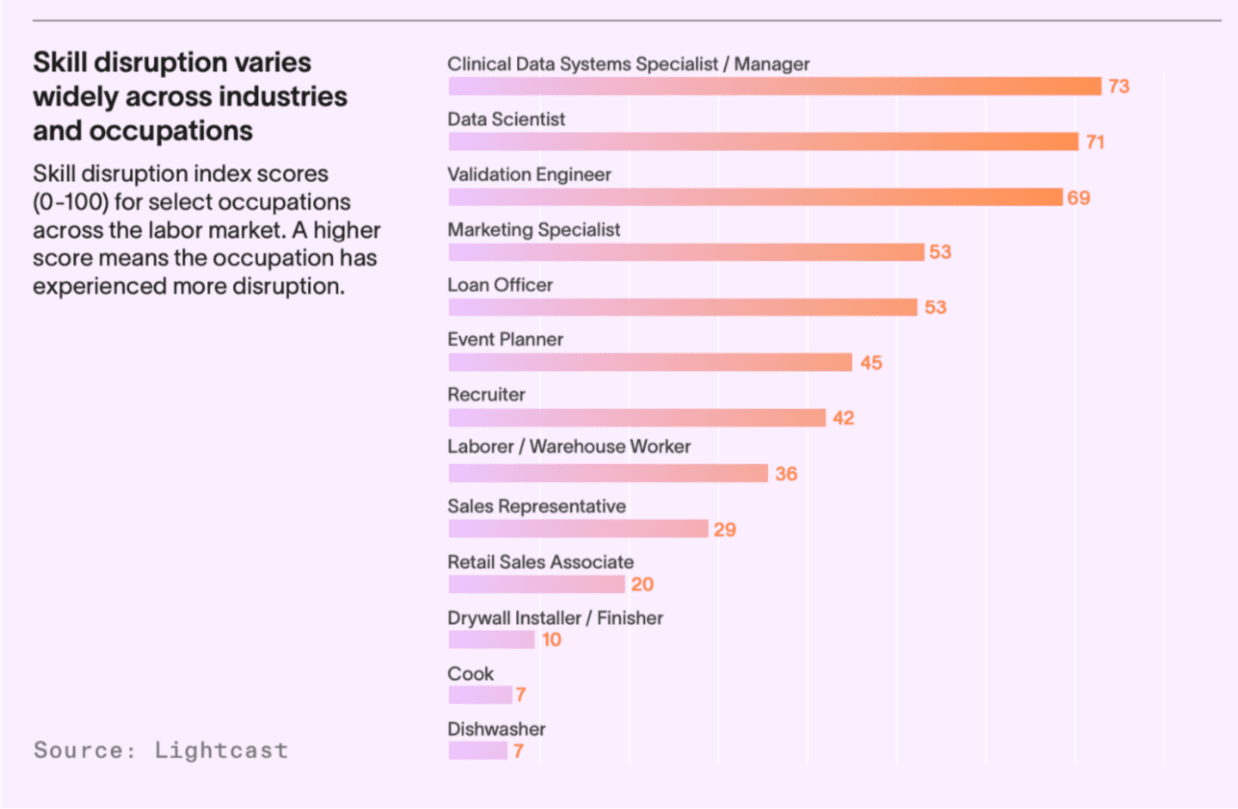 Skill Disruption Scores for various occupations