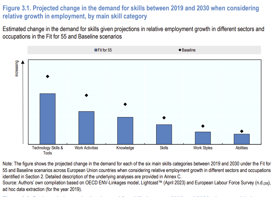 "The effects of the EU Fit for 55 package on labour markets and the demand for skills", OECD report.